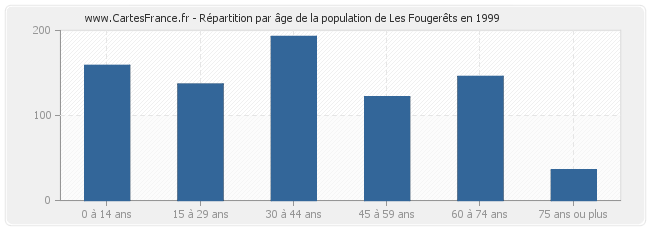 Répartition par âge de la population de Les Fougerêts en 1999